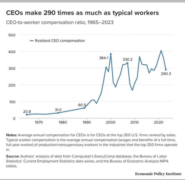 Average ceo pay